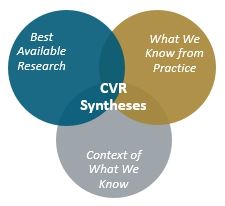 Venn diagram indicating that CVR Syntheses combines the best available research with what we know from practice and the context of what we know