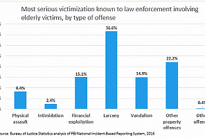 Most Serious Victimization Known to Law Enforcement